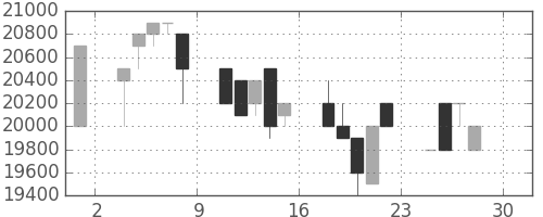 東宝の日足チャート(1994年4月)