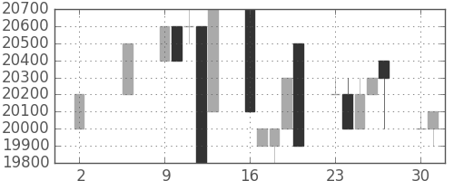東宝の日足チャート(1994年5月)