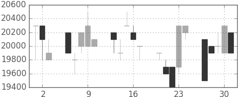 東宝の日足チャート(1994年6月)