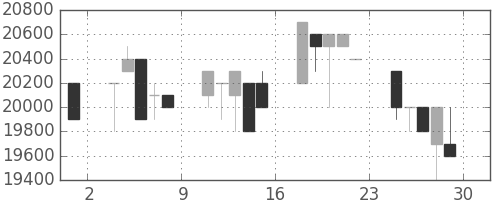 東宝の日足チャート(1994年7月)