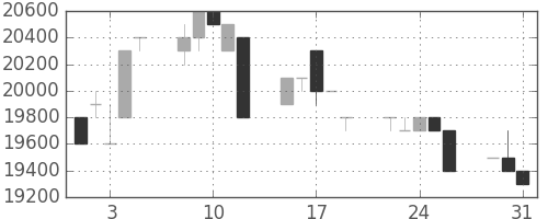 東宝の日足チャート(1994年8月)