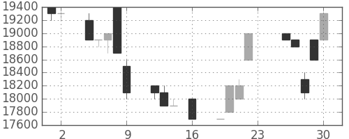 東宝の日足チャート(1994年9月)