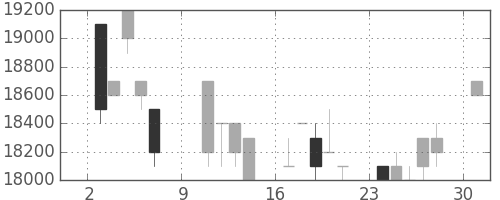 東宝の日足チャート(1994年10月)
