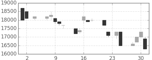 東宝の日足チャート(1994年11月)