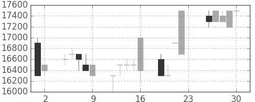 東宝の日足チャート(1994年12月)