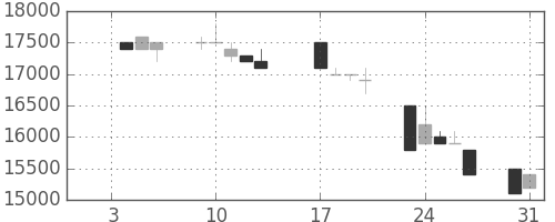 東宝の日足チャート(1995年1月)