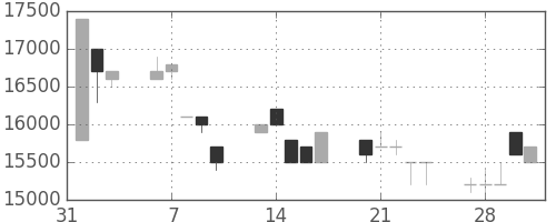 東宝の日足チャート(1995年2月)