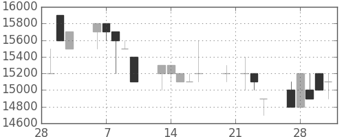 東宝の日足チャート(1995年3月)