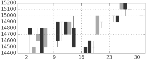 東宝の日足チャート(1995年4月)