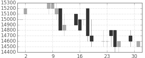 東宝の日足チャート(1995年5月)