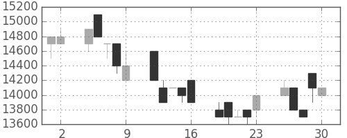東宝の日足チャート(1995年6月)