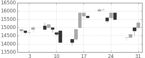 東宝の日足チャート(1995年8月)