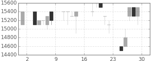 東宝の日足チャート(1995年9月)