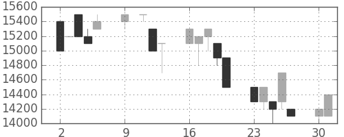 東宝の日足チャート(1995年10月)