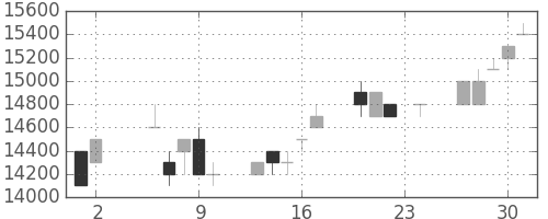 東宝の日足チャート(1995年11月)