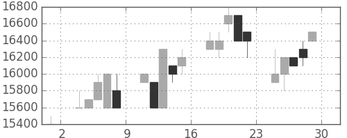 東宝の日足チャート(1995年12月)