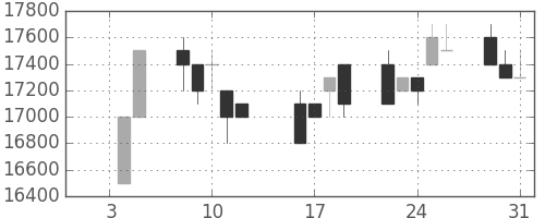 東宝の日足チャート(1996年1月)