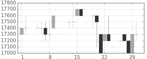 東宝の日足チャート(1996年2月)