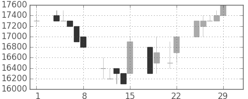 東宝の日足チャート(1996年3月)