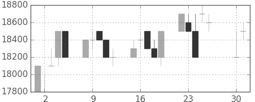 東宝の日足チャート(1996年4月)