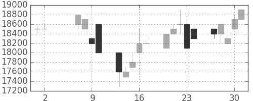 東宝の日足チャート(1996年5月)