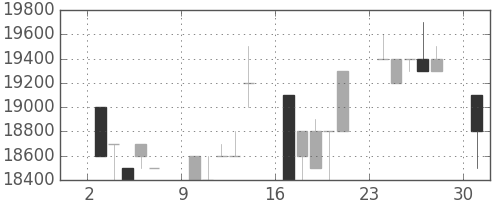 東宝の日足チャート(1996年6月)