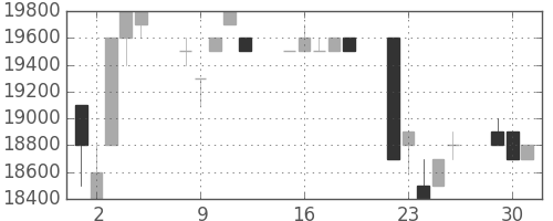 東宝の日足チャート(1996年7月)