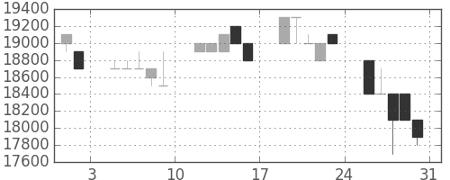 東宝の日足チャート(1996年8月)