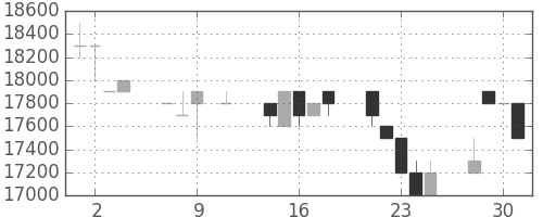 東宝の日足チャート(1996年10月)