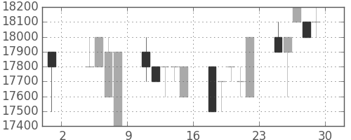 東宝の日足チャート(1996年11月)