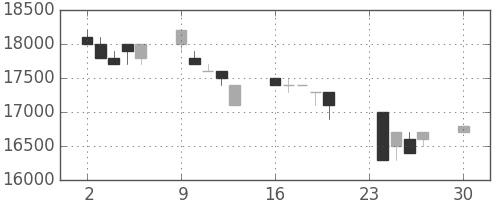 東宝の日足チャート(1996年12月)