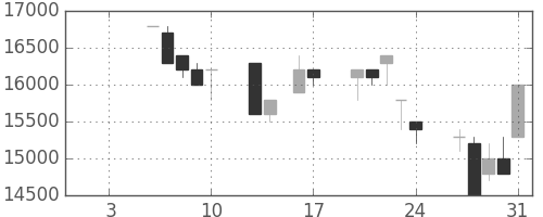 東宝の日足チャート(1997年1月)