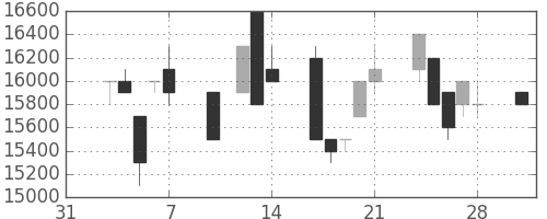 東宝の日足チャート(1997年2月)