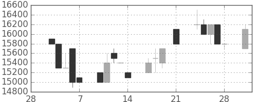 東宝の日足チャート(1997年3月)