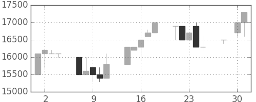 東宝の日足チャート(1997年4月)