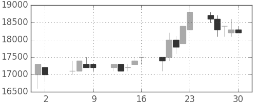 東宝の日足チャート(1997年5月)