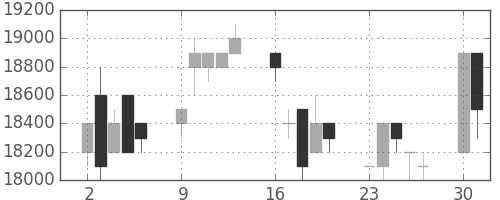 東宝の日足チャート(1997年6月)