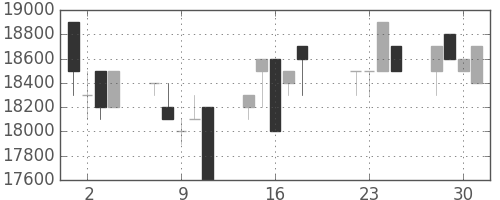 東宝の日足チャート(1997年7月)