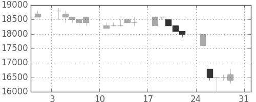 東宝の日足チャート(1997年8月)