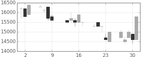 東宝の日足チャート(1997年10月)