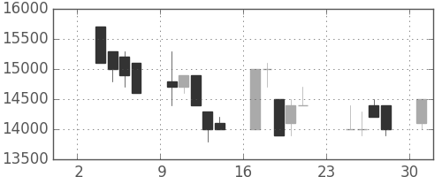 東宝の日足チャート(1997年11月)