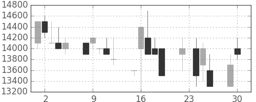 東宝の日足チャート(1997年12月)