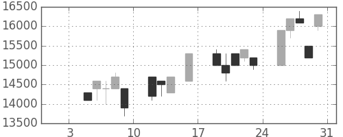 東宝の日足チャート(1998年1月)