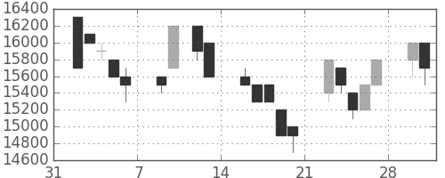 東宝の日足チャート(1998年2月)