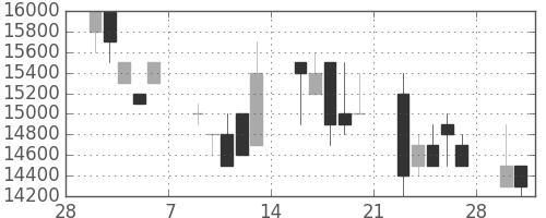 東宝の日足チャート(1998年3月)