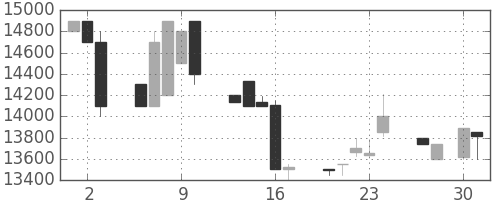 東宝の日足チャート(1998年4月)