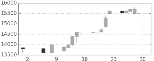 東宝の日足チャート(1998年5月)