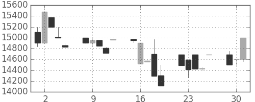 東宝の日足チャート(1998年6月)