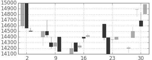 東宝の日足チャート(1998年7月)