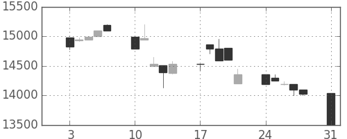 東宝の日足チャート(1998年8月)